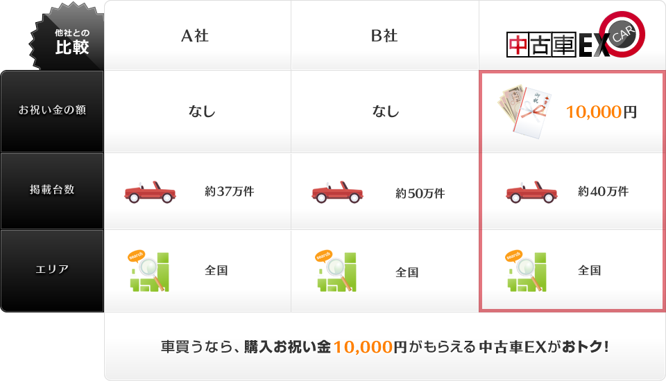 購入お祝い金プレゼント!