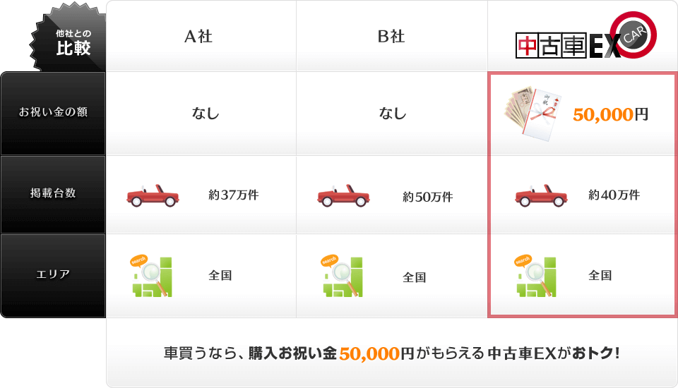 購入お祝い金プレゼント！